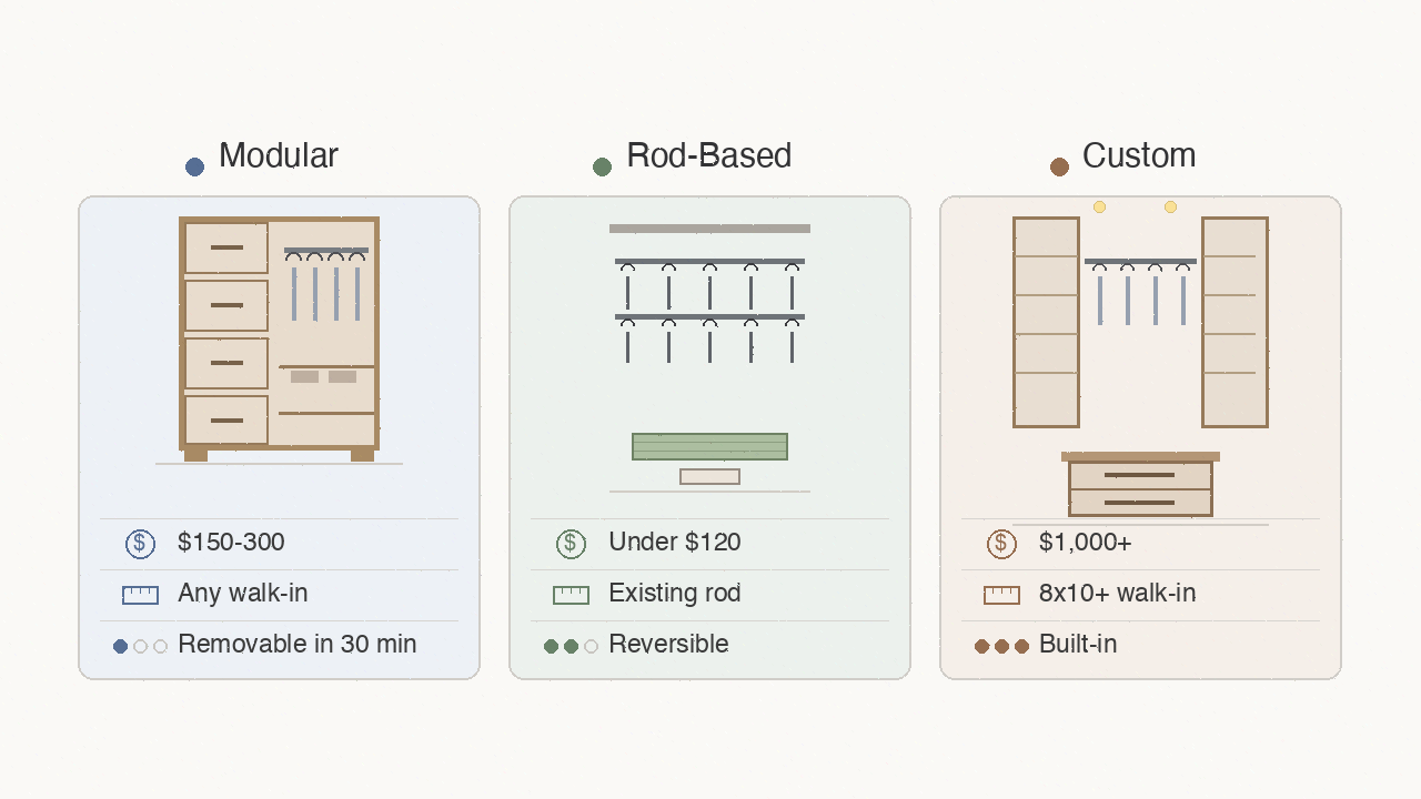 Three walk-in closet system paths compared: modular system, rod-based upgrade, and custom built-in
