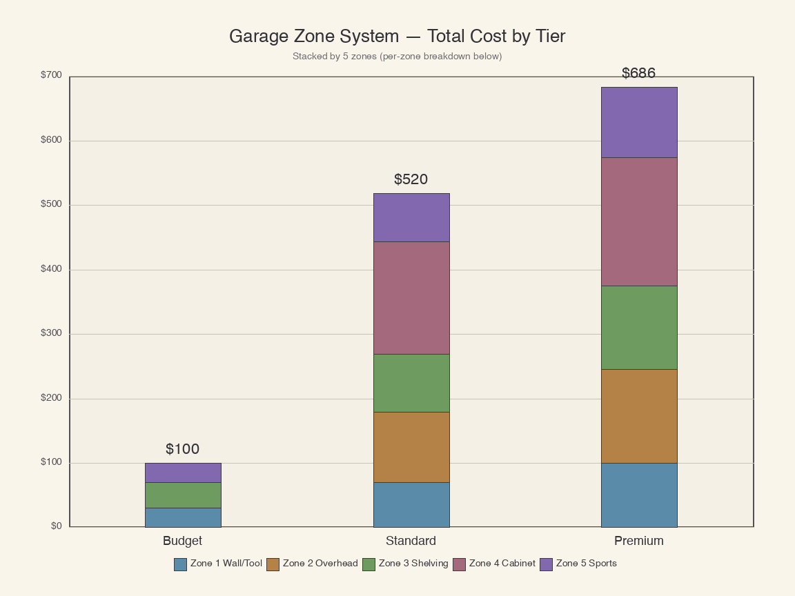 Three stacked bar charts of garage zone costs across Budget, Standard, and Premium tiers, segmented by 5 zones with totals
