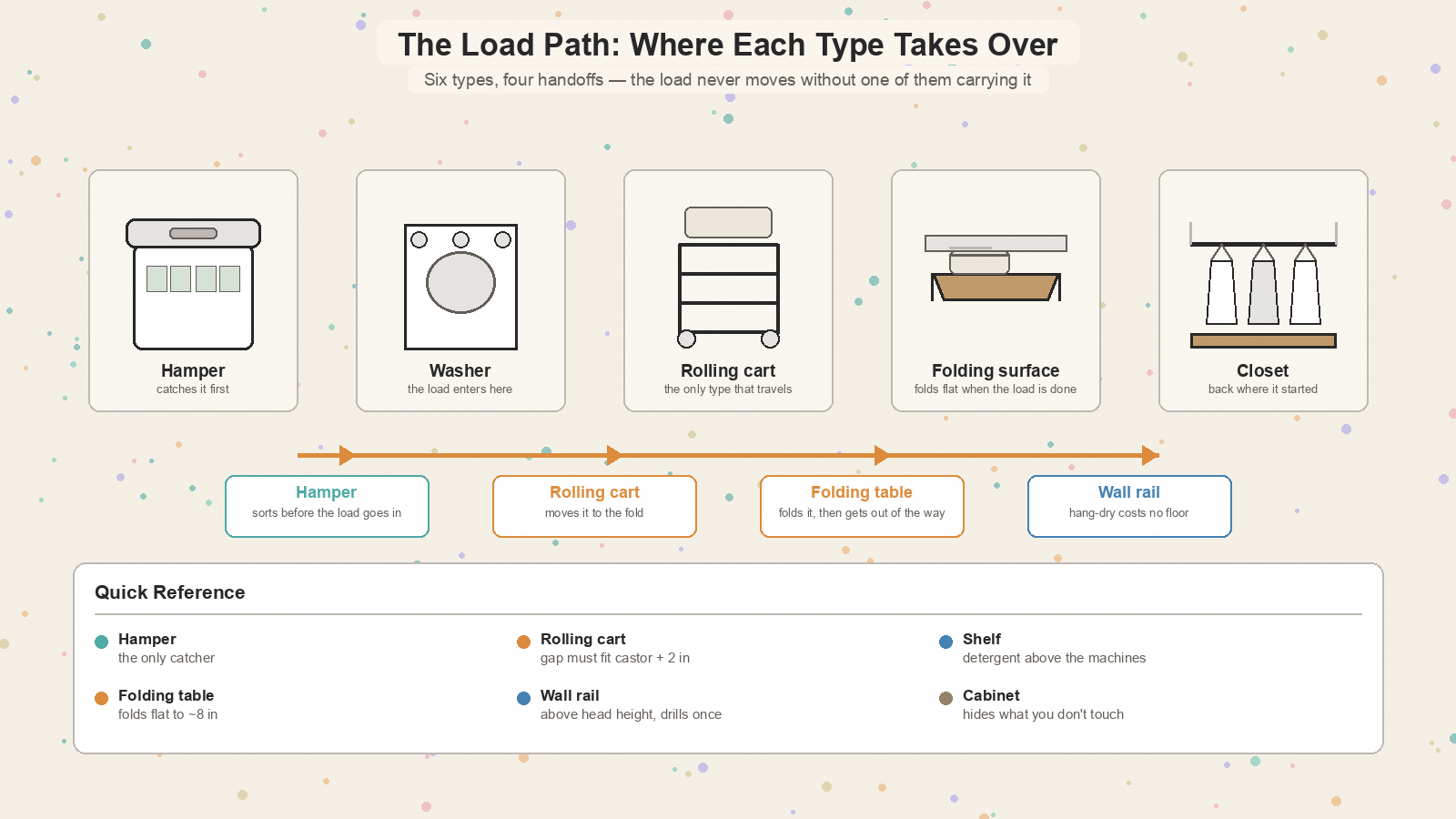 Load path from hamper to washer to rolling cart to folding surface to closet, with four handoffs labeled by storage type