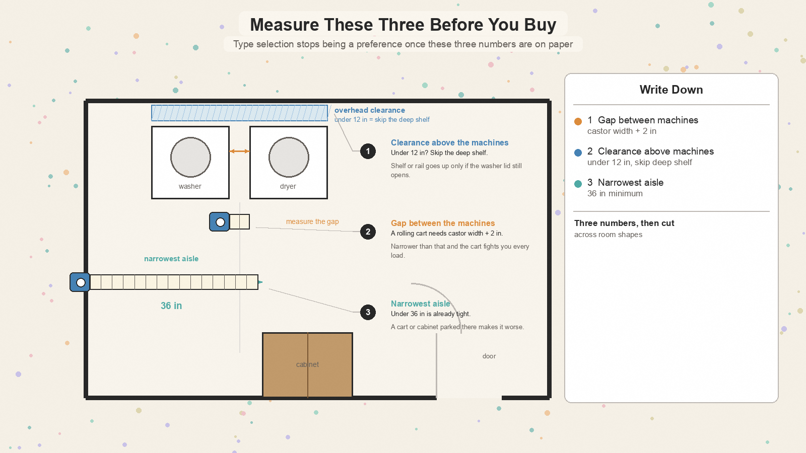 Three numbered measurements on a laundry floor plan: gap (castor + 2 in), clearance under 12 in, aisle at 36 in