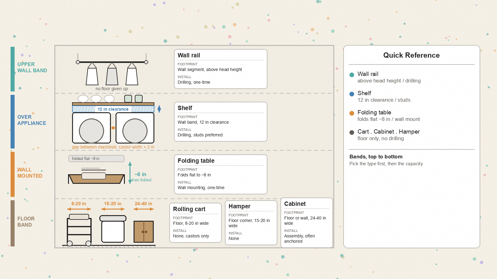 Six laundry storage types in four bands from upper wall to floor, each labeled with footprint and install method
